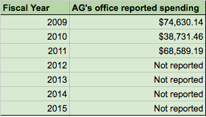 After FY2011, AG Scott Pruitt's office stopped including its spending in reports. Graphic by Kassie McClung