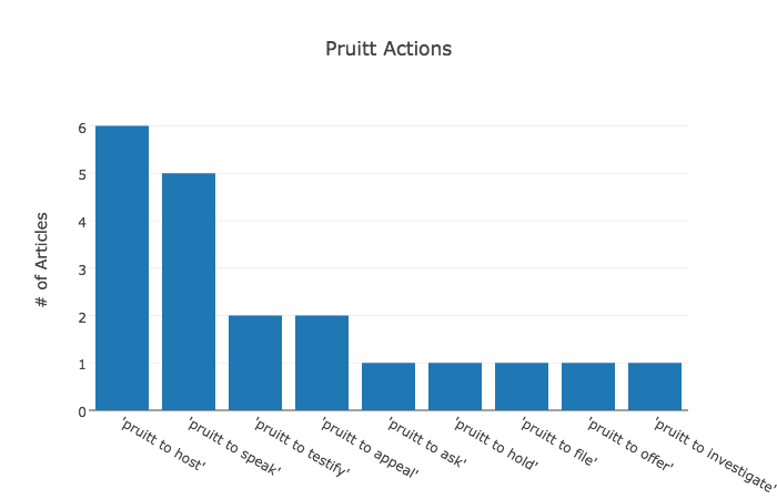 Attorney General Scott Pruitt's office produced about 800 press releases since he was elected in 2010. Here are the most common phrases. GRANT BURKE/For The Frontier