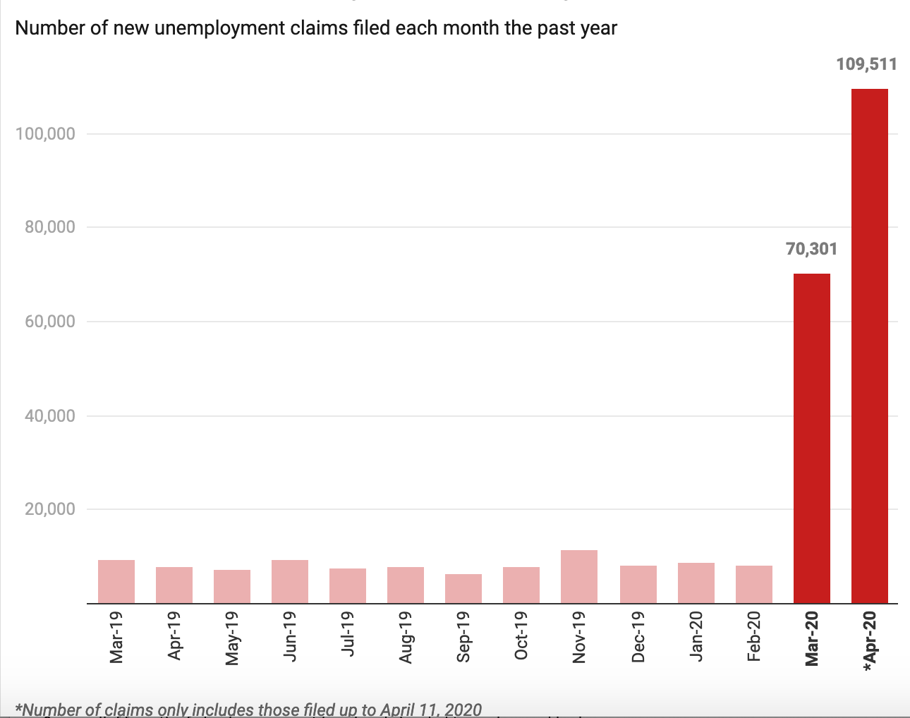 Unemployment by month
