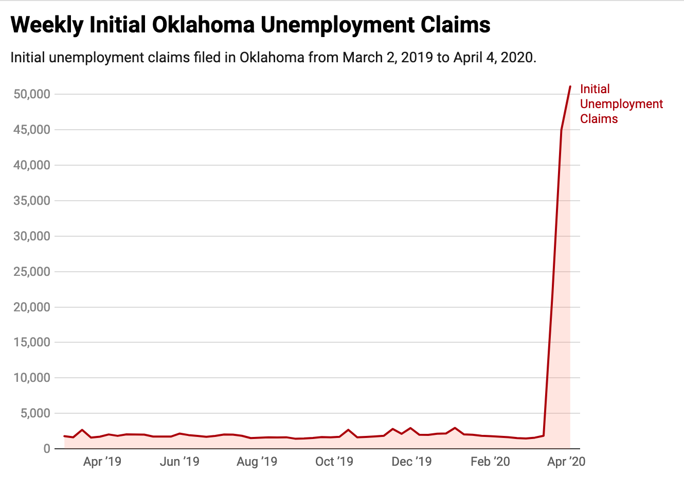 Weekly Unemployment Claims graph